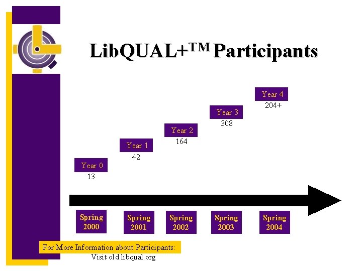 Lib. QUAL+TM Participants Year 0 13 Spring 2000 Year 1 42 Spring 2001 Year