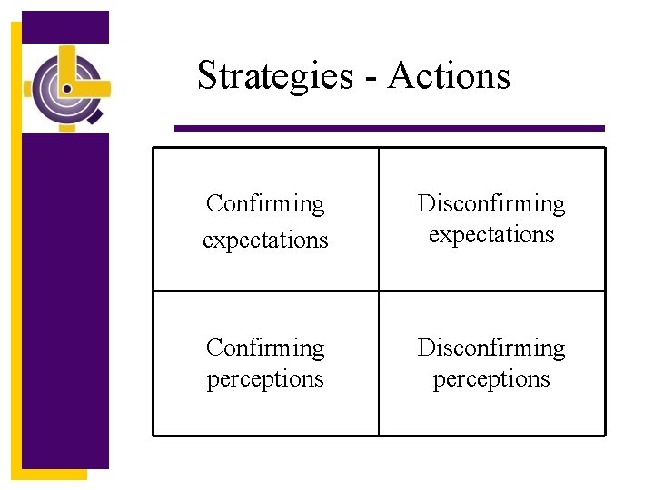 Strategies - Actions Confirming expectations Disconfirming expectations Confirming perceptions Disconfirming perceptions 