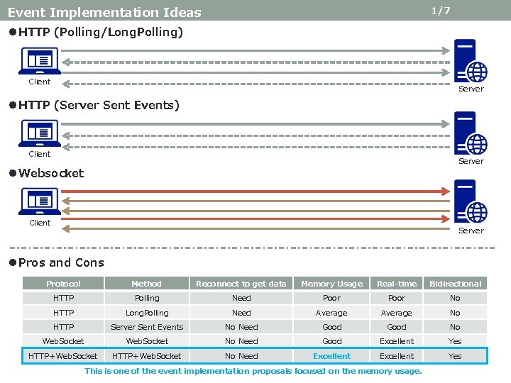 1/7 Event Implementation Ideas ●HTTP (Polling/Long. Polling) Client Server ●HTTP (Server Sent Events) Client