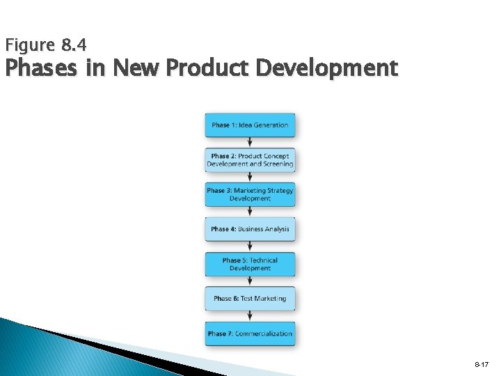 Figure 8. 4 Phases in New Product Development 8 -17 