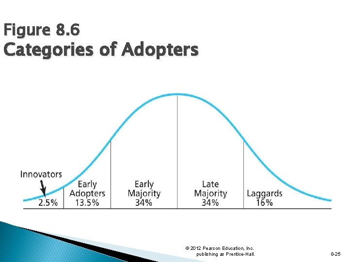 Figure 8. 6 Categories of Adopters © 2012 Pearson Education, Inc. publishing as Prentice-Hall.