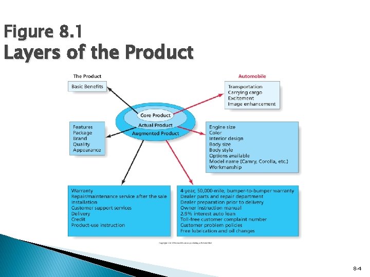 Figure 8. 1 Layers of the Product 8 -4 