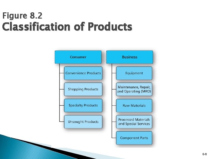 Figure 8. 2 Classification of Products 8 -6 