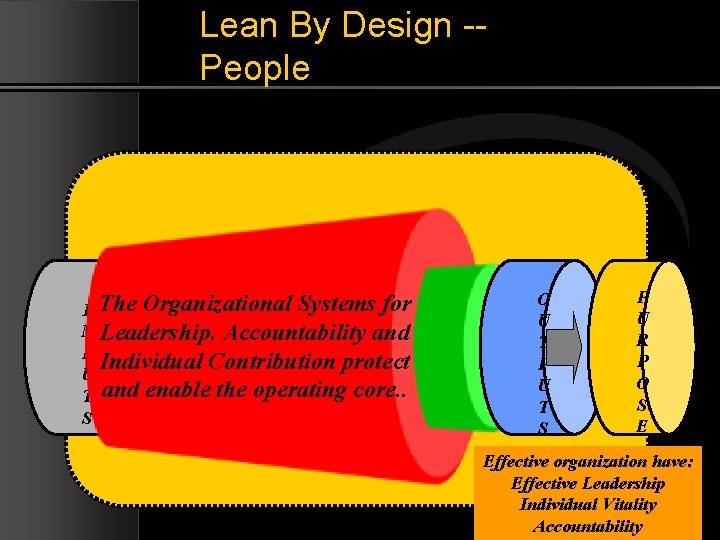 Lean By Design -People I The Organizational Systems for N Leadership, Accountability and P
