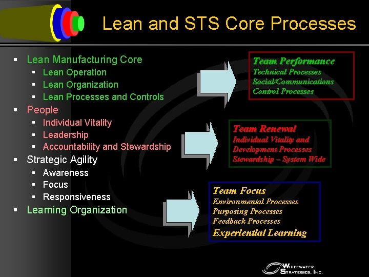 Lean and STS Core Processes § Lean Manufacturing Core § Lean Operation § Lean