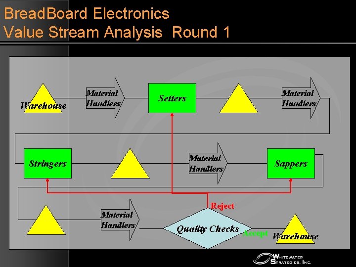 Bread. Board Electronics Value Stream Analysis Round 1 Warehouse Material Handlers Setters Material Handlers