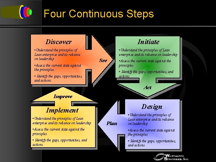 Four Continuous Steps Discover Initiate • Understand the principles of Lean enterprise and its