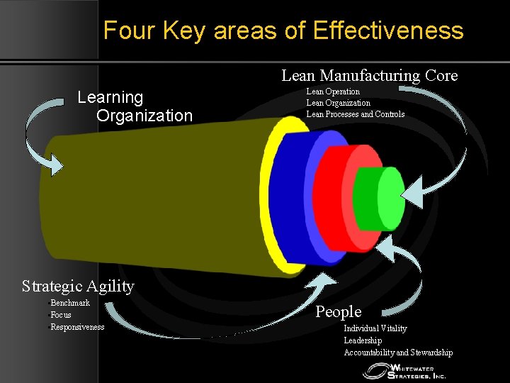 Four Key areas of Effectiveness Lean Manufacturing Core Learning Organization Lean Operation Lean Organization