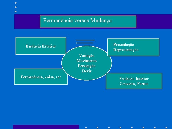 Permanência versus Mudança Presentação Representação Essência Exterior Variação Movimento Percepção Devir Permanência, coisa, ser