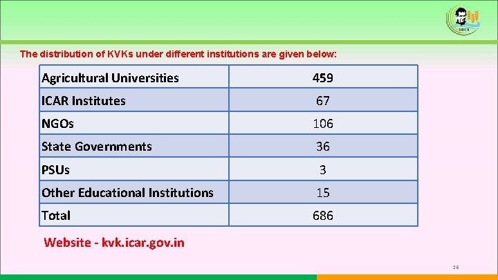 The distribution of KVKs under different institutions are given below: Agricultural Universities 459 ICAR