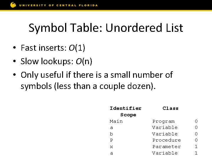 Symbol Table: Unordered List • Fast inserts: O(1) • Slow lookups: O(n) • Only