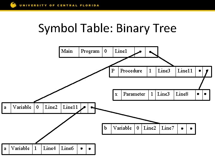 Symbol Table: Binary Tree Main Program 0 Line 1 P Procedure x a Variable