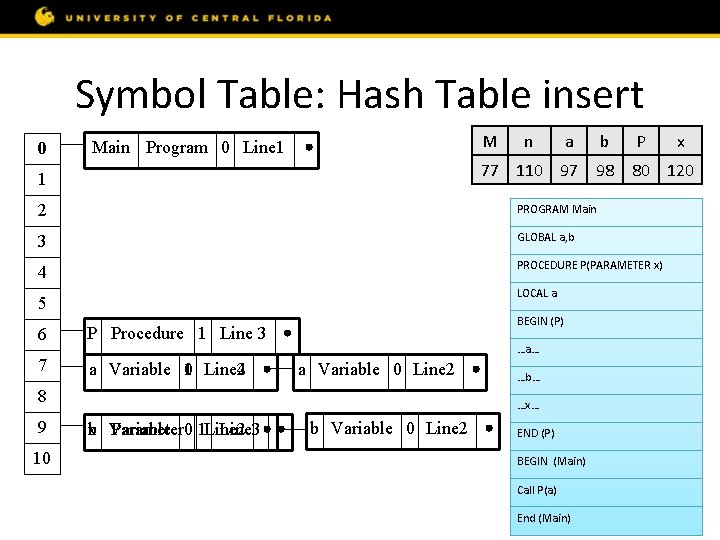 Symbol Table: Hash Table insert 0 M Main Program 0 Line 1 n a