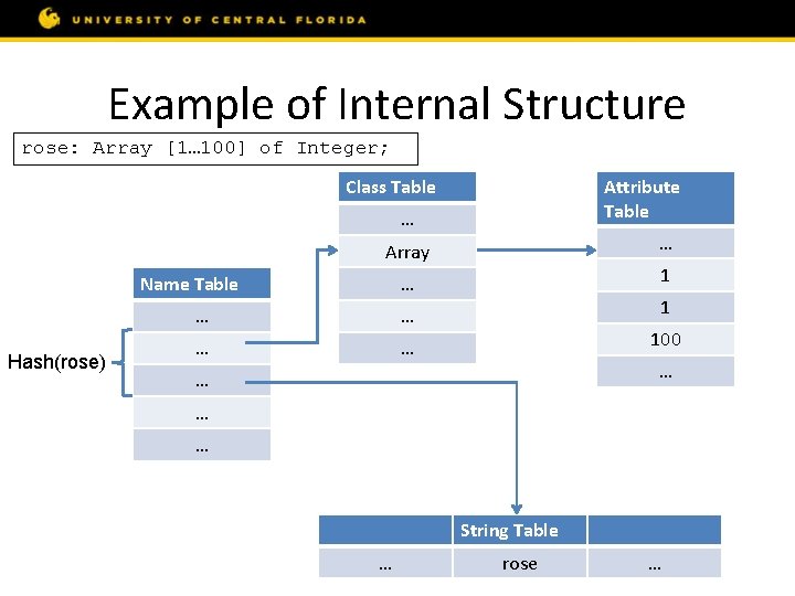 Example of Internal Structure rose: Array [1… 100] of Integer; Class Table Attribute Table