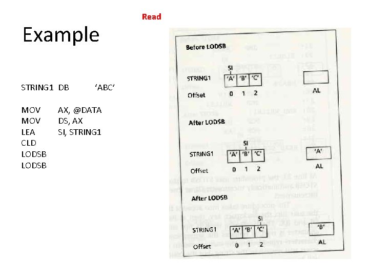 Example STRING 1 DB MOV LEA CLD LODSB ‘ABC’ AX, @DATA DS, AX SI,