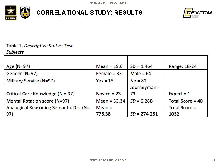 APPROVED FOR PUBLIC RELEASE CORRELATIONAL STUDY: RESULTS APPROVED FOR PUBLIC RELEASE 24 