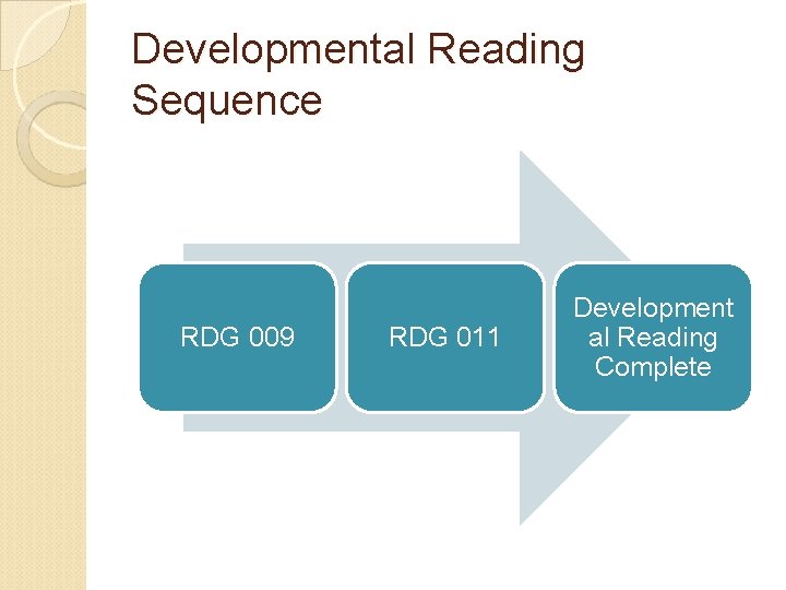 Developmental Reading Sequence RDG 009 RDG 011 Development al Reading Complete 