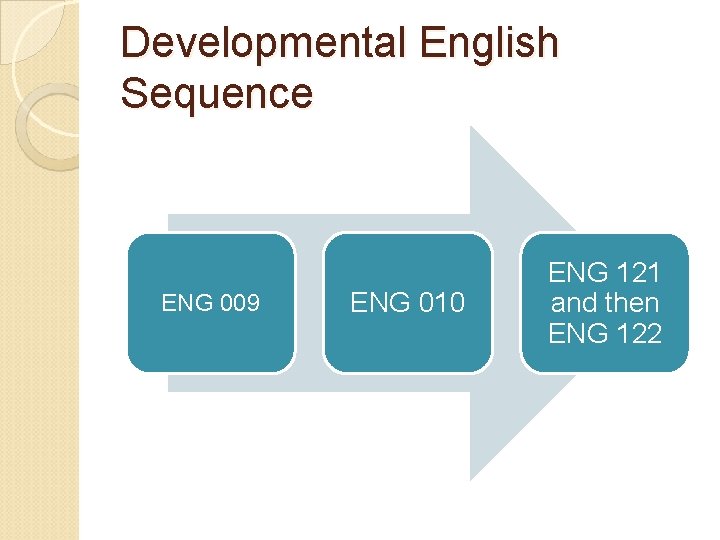 Developmental English Sequence ENG 009 ENG 010 ENG 121 and then ENG 122 