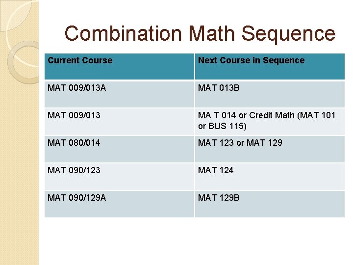 Combination Math Sequence Current Course Next Course in Sequence MAT 009/013 A MAT 013
