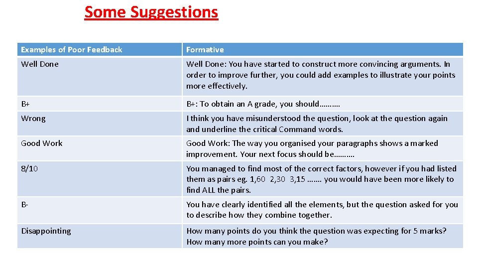 Some Suggestions Examples of Poor Feedback Formative Well Done: You have started to construct