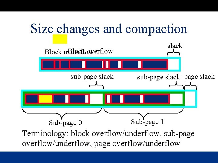 Size changes and compaction slack Block overflow Block underflow sub-page slack Sub-page 0 sub-page