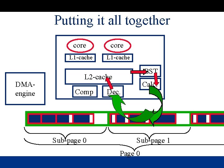 Putting it all together DMAengine core L 1 -cache BST L 2 -cache Comp