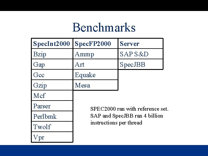 Benchmarks Spec. Int 2000 Bzip Gap Gcc Spec. FP 2000 Ammp Art Equake Gzip