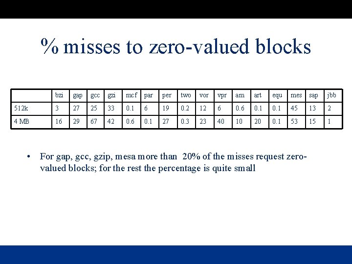 % misses to zero-valued blocks bzi gap gcc gzi mcf par per two vor