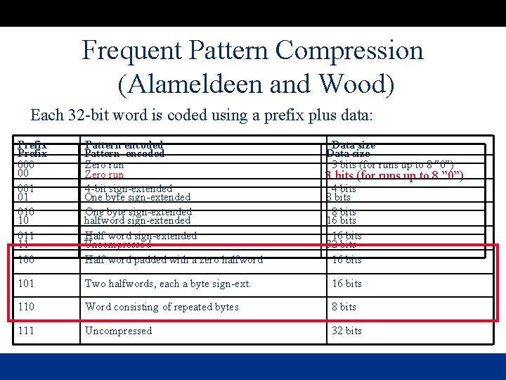 Frequent Pattern Compression (Alameldeen and Wood) Each 32 -bit word is coded using a