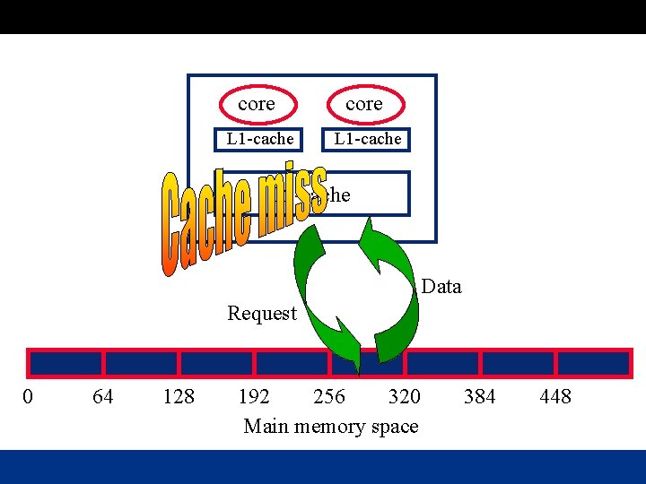 core L 1 -cache L 2 -cache Data Request 0 64 128 192 256