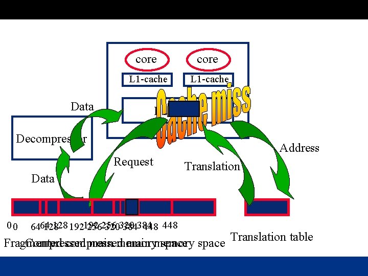 core L 1 -cache Data L 2 -cache Decompressor Address Request Data 00 128