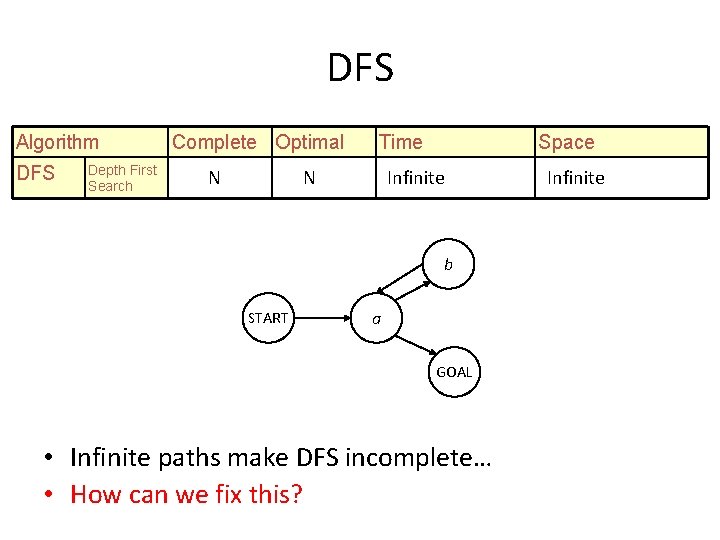 DFS Algorithm DFS Depth First Search Complete Optimal Time Space N LMAX) Infinite O(B