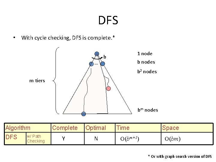 DFS • With cycle checking, DFS is complete. * … 1 node b b
