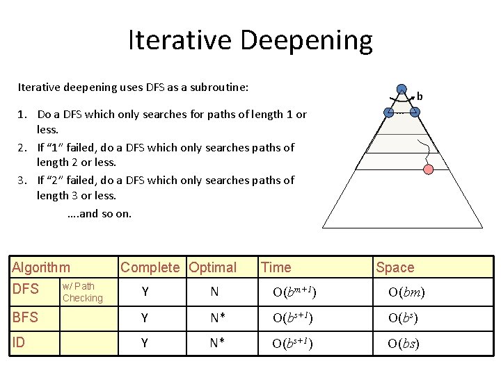 Iterative Deepening Iterative deepening uses DFS as a subroutine: 1. Do a DFS which