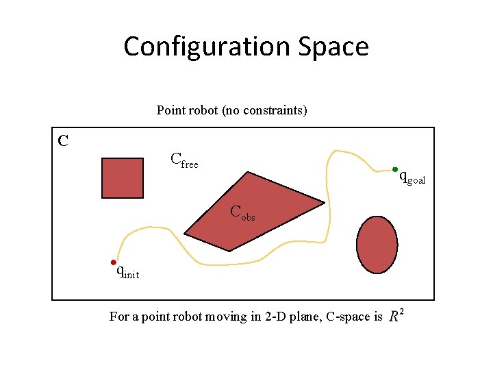 Configuration Space Point robot (no constraints) C Cfree qgoal Cobs qinit For a point