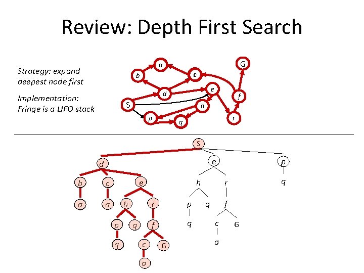 Review: Depth First Search G a Strategy: expand deepest node first c b e