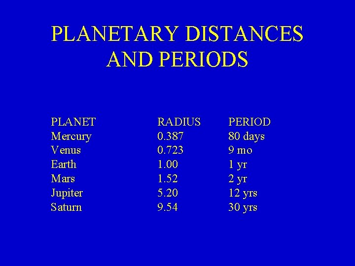 PLANETARY DISTANCES AND PERIODS PLANET Mercury Venus Earth Mars Jupiter Saturn RADIUS 0. 387