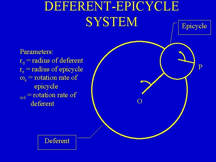 DEFERENT-EPICYCLE SYSTEM Epicycle Parameters: rd = radius of deferent re = radius of epicycle