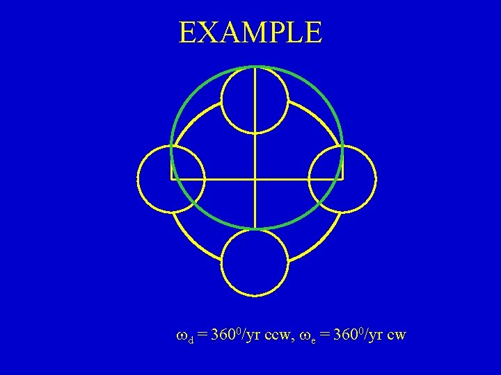 EXAMPLE wd = 3600/yr ccw, we = 3600/yr cw 
