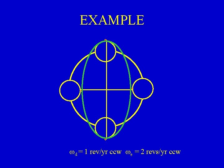 EXAMPLE wd = 1 rev/yr ccw we = 2 revs/yr ccw 