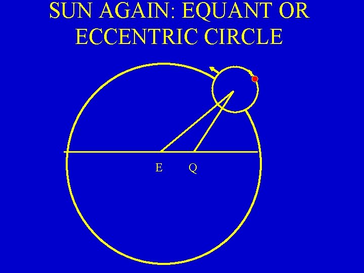 SUN AGAIN: EQUANT OR ECCENTRIC CIRCLE E Q 