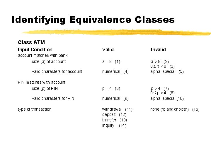 Identifying Equivalence Classes Class ATM Input Condition Valid Invalid account matches with bank size