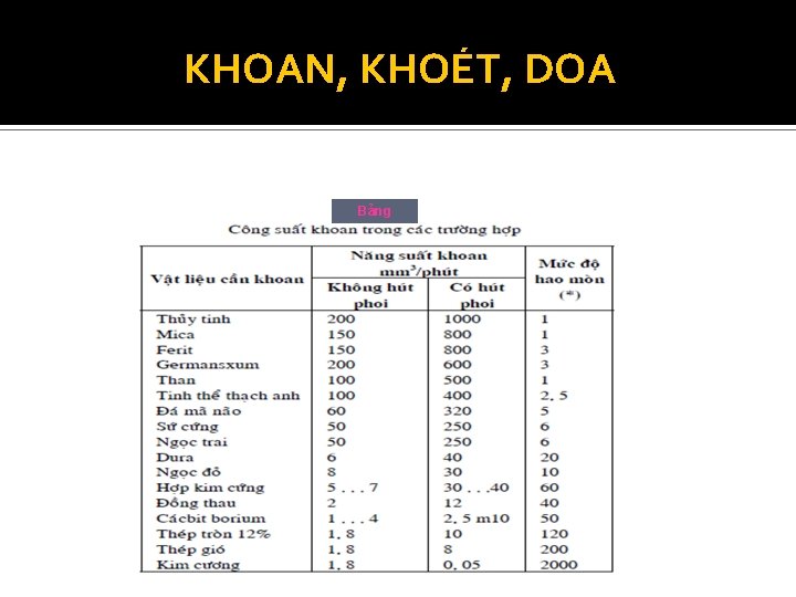 KHOAN, KHOÉT, DOA Bảng 