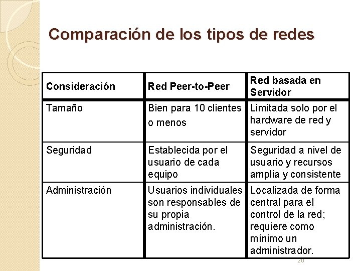 Comparación de los tipos de redes Red basada en Servidor Consideración Red Peer-to-Peer Tamaño