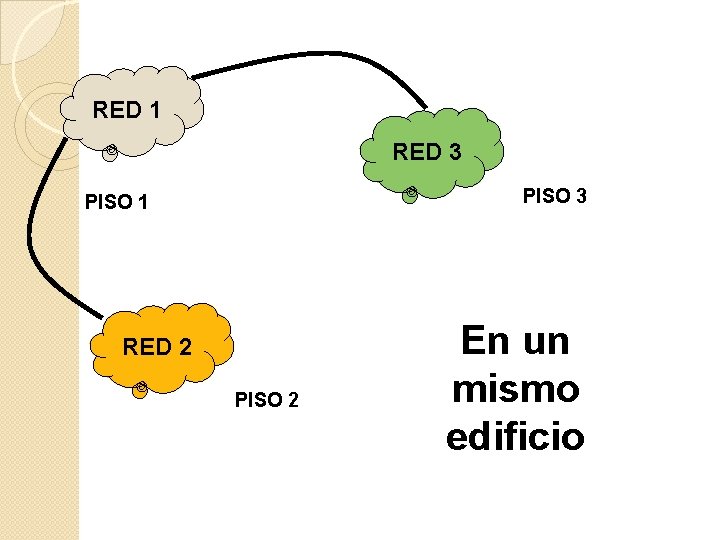 RED 1 RED 3 PISO 1 RED 2 PISO 2 En un mismo edificio