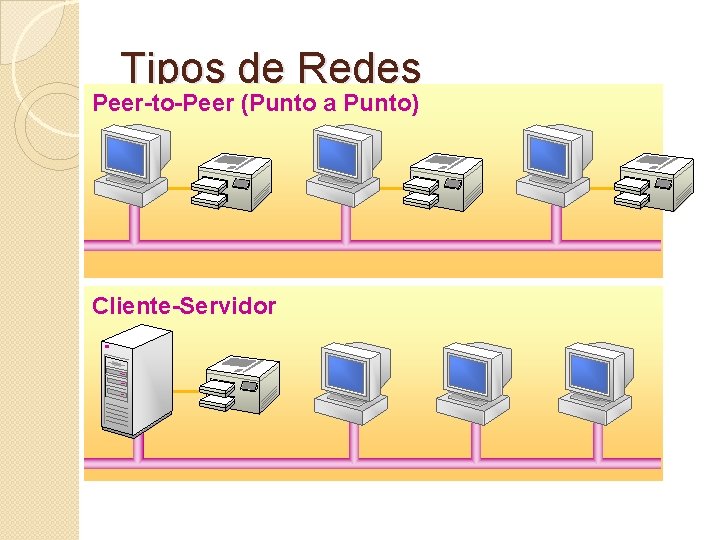 Tipos de Redes Peer-to-Peer (Punto a Punto) Cliente-Servidor 