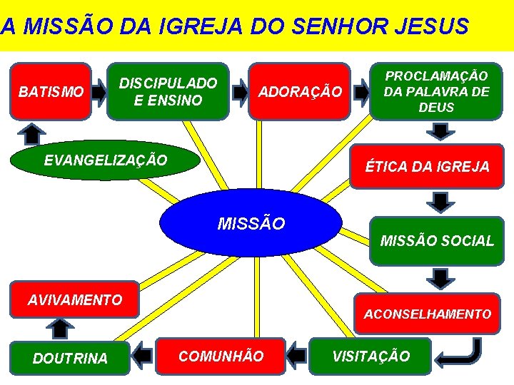 A MISSÃO DA IGREJA DO SENHOR JESUS BATISMO DISCIPULADO E ENSINO ADORAÇÃO EVANGELIZAÇÃO PROCLAMAÇÃO