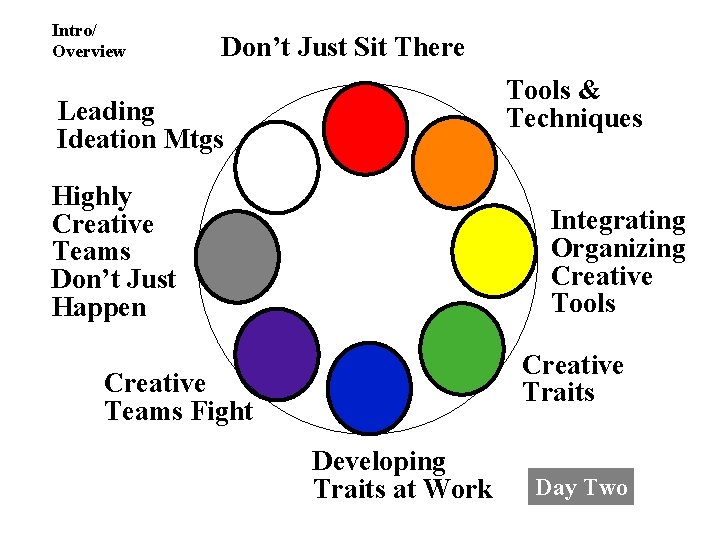 Intro/ Overview Don’t Just Sit There Tools & Techniques Leading Ideation Mtgs Highly Creative