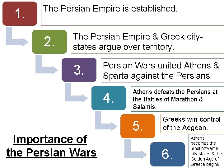 1. The Persian Empire is established. 2. The Persian Empire & Greek citystates argue