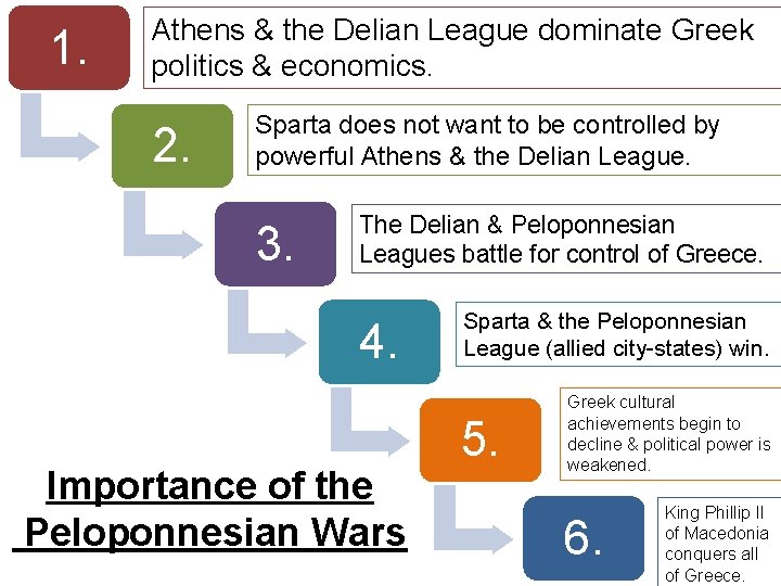 1. Athens & the Delian League dominate Greek politics & economics. 2. Sparta does